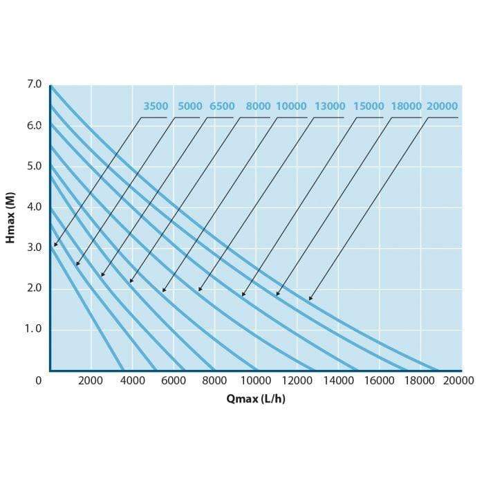 Aquaforte Pompes pour filtres et ruisseaux O-Plus 20000 - Pompe pour étang - Aquaforte 8717605086156 RD718