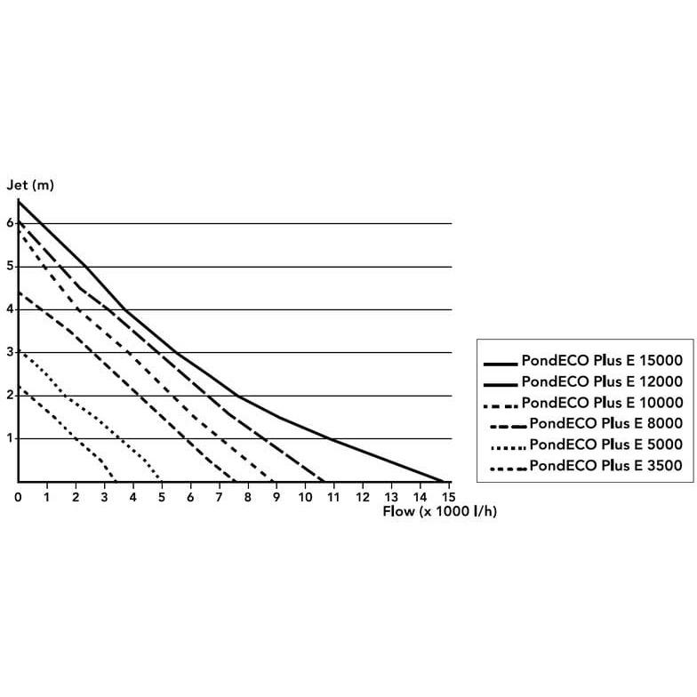 Superfish Pompes pour filtres et ruisseaux PondEco Plus E 10000 - Pompe pour étang - Superfish 8715897205866 07070184