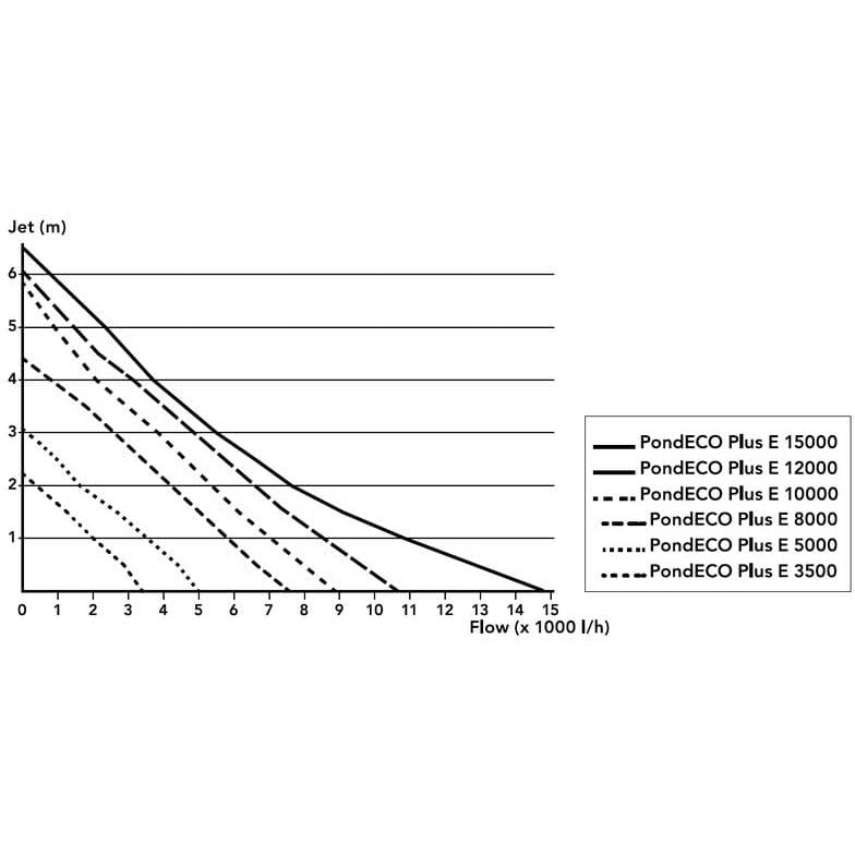 Superfish Pompes pour filtres et ruisseaux PondEco Plus E 15000 - Pompe pour étang - Superfish 8715897262364 07070189